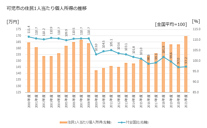 グラフ 年次 可児市(ｶﾆｼ 岐阜県)の住民1人当たり個人所得 可児市の住民1人当たり個人所得の推移