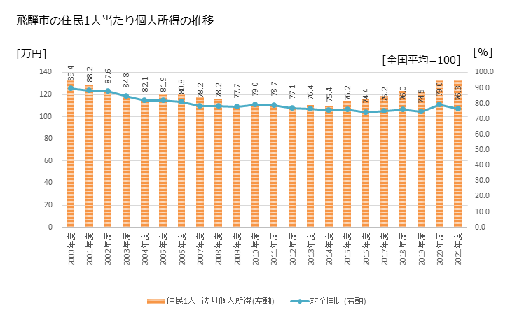 グラフ 年次 飛騨市(ﾋﾀﾞｼ 岐阜県)の住民1人当たり個人所得 飛騨市の住民1人当たり個人所得の推移
