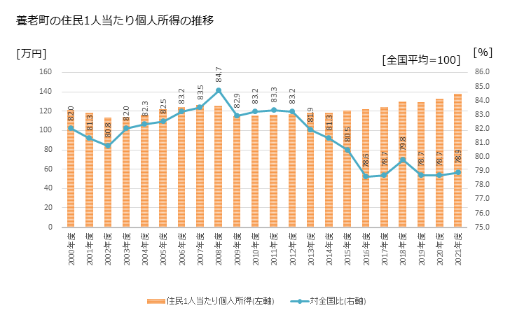 グラフ 年次 養老町(ﾖｳﾛｳﾁｮｳ 岐阜県)の住民1人当たり個人所得 養老町の住民1人当たり個人所得の推移