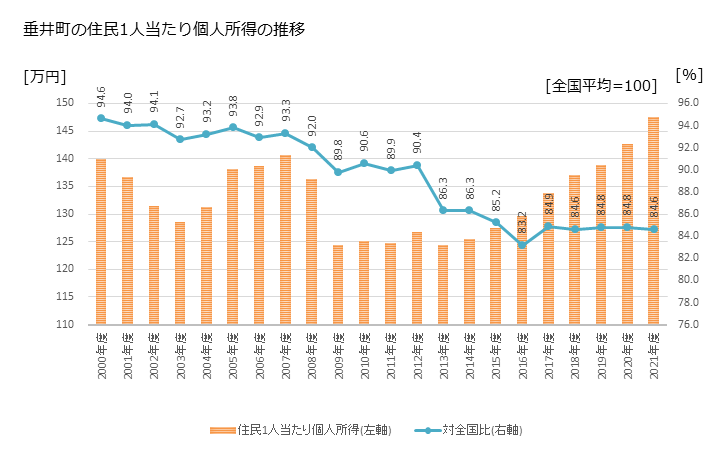 グラフ 年次 垂井町(ﾀﾙｲﾁｮｳ 岐阜県)の住民1人当たり個人所得 垂井町の住民1人当たり個人所得の推移