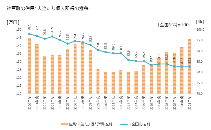 グラフ 年次 神戸町(ｺﾞｳﾄﾞﾁｮｳ 岐阜県)の住民1人当たり個人所得 神戸町の住民1人当たり個人所得の推移