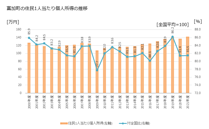 グラフ 年次 富加町(ﾄﾐｶﾁｮｳ 岐阜県)の住民1人当たり個人所得 富加町の住民1人当たり個人所得の推移