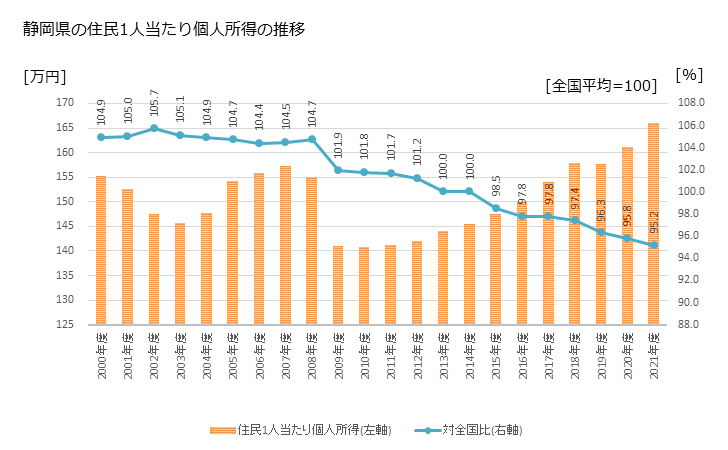 グラフ 年次 静岡県の住民1人当たり個人所得と市町村のランキング 静岡県の住民1人当たり個人所得の推移