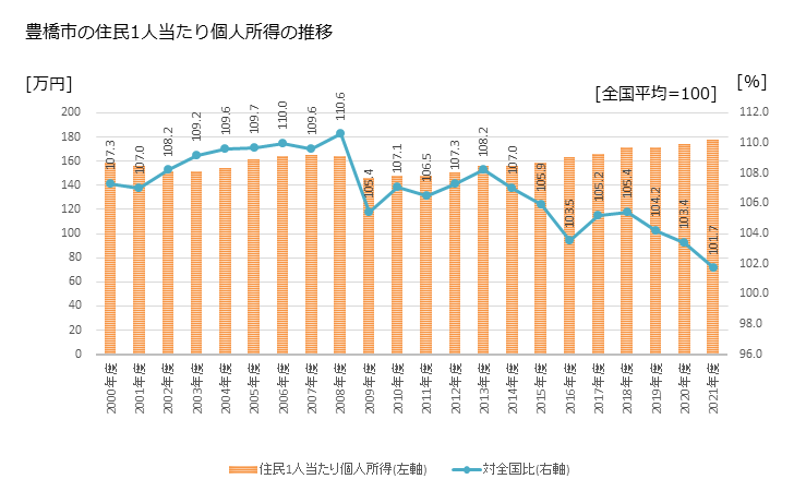 グラフ 年次 豊橋市(ﾄﾖﾊｼｼ 愛知県)の住民1人当たり個人所得 豊橋市の住民1人当たり個人所得の推移