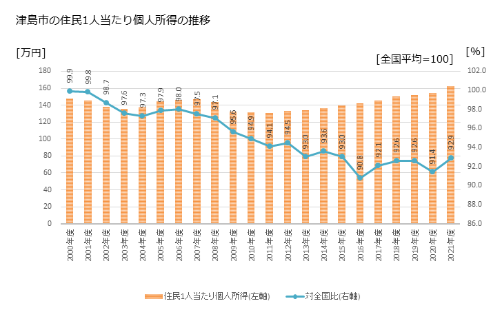 グラフ 年次 津島市(ﾂｼﾏｼ 愛知県)の住民1人当たり個人所得 津島市の住民1人当たり個人所得の推移