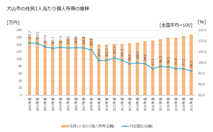 グラフ 年次 犬山市(ｲﾇﾔﾏｼ 愛知県)の住民1人当たり個人所得 犬山市の住民1人当たり個人所得の推移