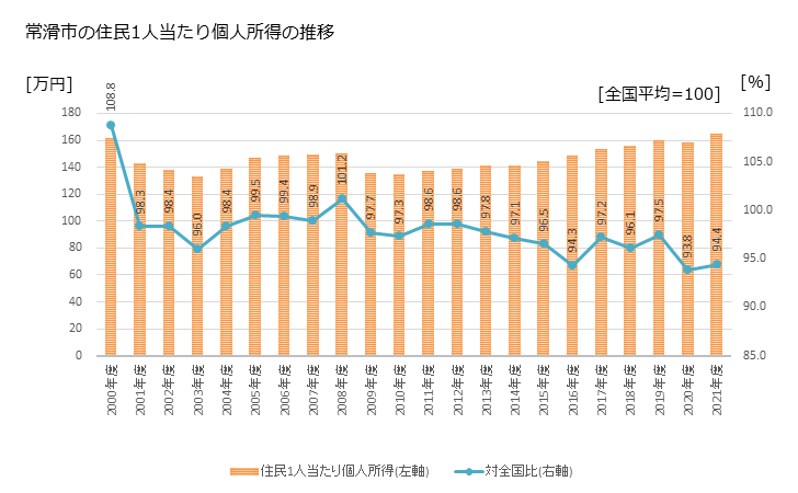 グラフ 年次 常滑市(ﾄｺﾅﾒｼ 愛知県)の住民1人当たり個人所得 常滑市の住民1人当たり個人所得の推移