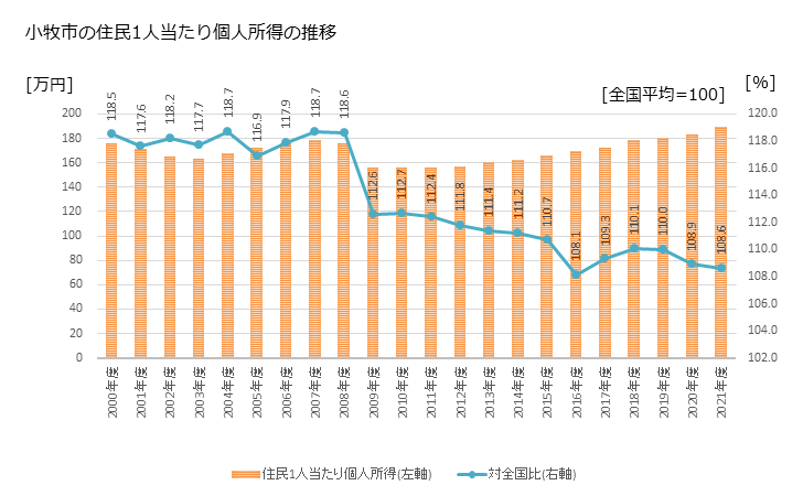 グラフ 年次 小牧市(ｺﾏｷｼ 愛知県)の住民1人当たり個人所得 小牧市の住民1人当たり個人所得の推移