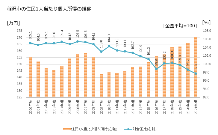 グラフ 年次 稲沢市(ｲﾅｻﾞﾜｼ 愛知県)の住民1人当たり個人所得 稲沢市の住民1人当たり個人所得の推移