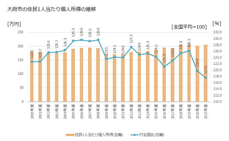 グラフ 年次 大府市(ｵｵﾌﾞｼ 愛知県)の住民1人当たり個人所得 大府市の住民1人当たり個人所得の推移
