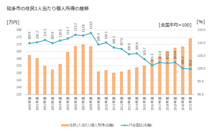グラフ 年次 知多市(ﾁﾀｼ 愛知県)の住民1人当たり個人所得 知多市の住民1人当たり個人所得の推移