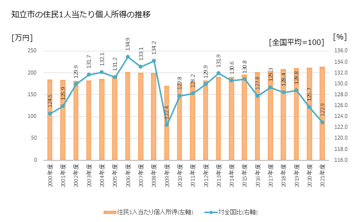 グラフ 年次 知立市(ﾁﾘｭｳｼ 愛知県)の住民1人当たり個人所得 知立市の住民1人当たり個人所得の推移
