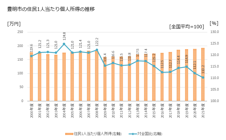 グラフ 年次 豊明市(ﾄﾖｱｹｼ 愛知県)の住民1人当たり個人所得 豊明市の住民1人当たり個人所得の推移