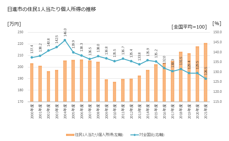グラフ 年次 日進市(ﾆｯｼﾝｼ 愛知県)の住民1人当たり個人所得 日進市の住民1人当たり個人所得の推移