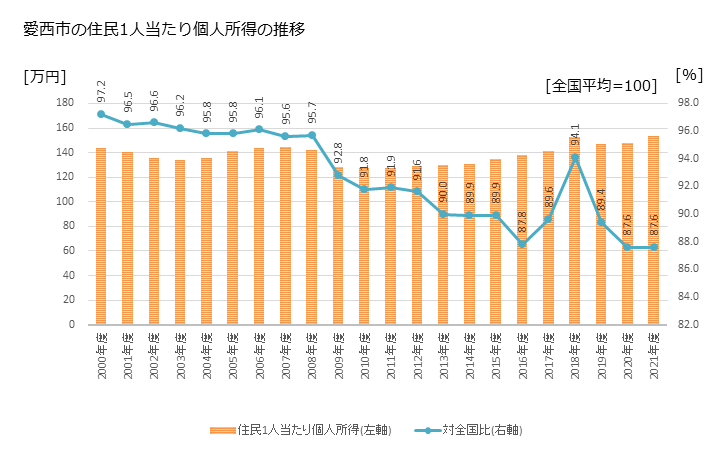 グラフ 年次 愛西市(ｱｲｻｲｼ 愛知県)の住民1人当たり個人所得 愛西市の住民1人当たり個人所得の推移