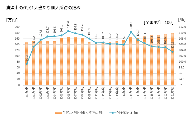 グラフ 年次 清須市(ｷﾖｽｼ 愛知県)の住民1人当たり個人所得 清須市の住民1人当たり個人所得の推移
