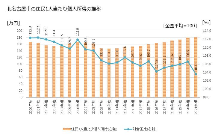 グラフ 年次 北名古屋市(ｷﾀﾅｺﾞﾔｼ 愛知県)の住民1人当たり個人所得 北名古屋市の住民1人当たり個人所得の推移