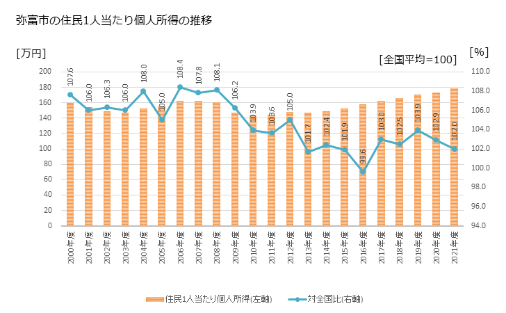 グラフ 年次 弥富市(ﾔﾄﾐｼ 愛知県)の住民1人当たり個人所得 弥富市の住民1人当たり個人所得の推移