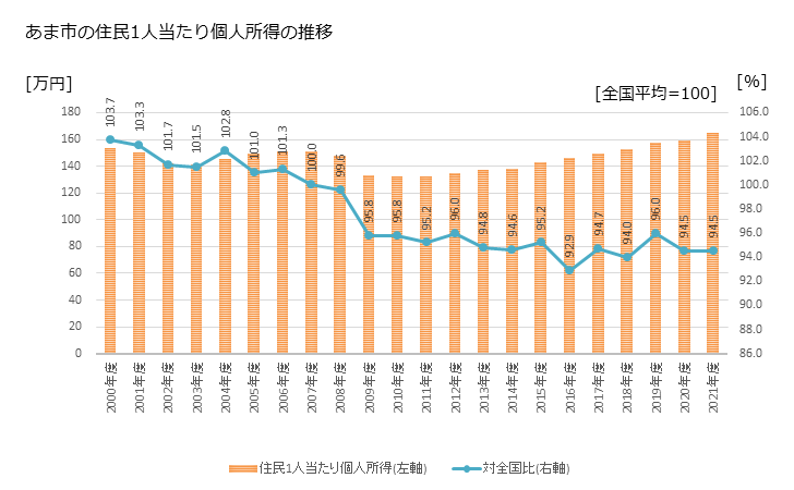 グラフ 年次 あま市(ｱﾏｼ 愛知県)の住民1人当たり個人所得 あま市の住民1人当たり個人所得の推移