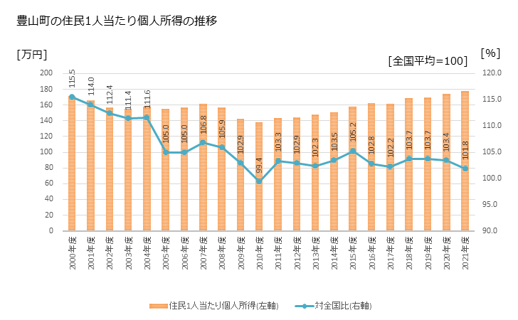 グラフ 年次 豊山町(ﾄﾖﾔﾏﾁｮｳ 愛知県)の住民1人当たり個人所得 豊山町の住民1人当たり個人所得の推移