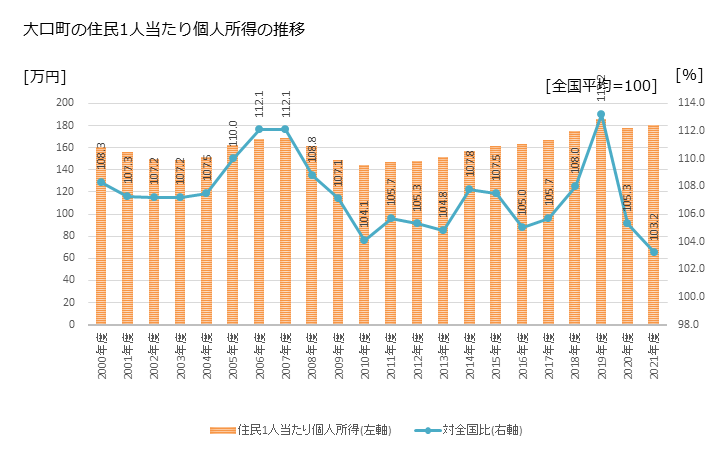 グラフ 年次 大口町(ｵｵｸﾞﾁﾁｮｳ 愛知県)の住民1人当たり個人所得 大口町の住民1人当たり個人所得の推移