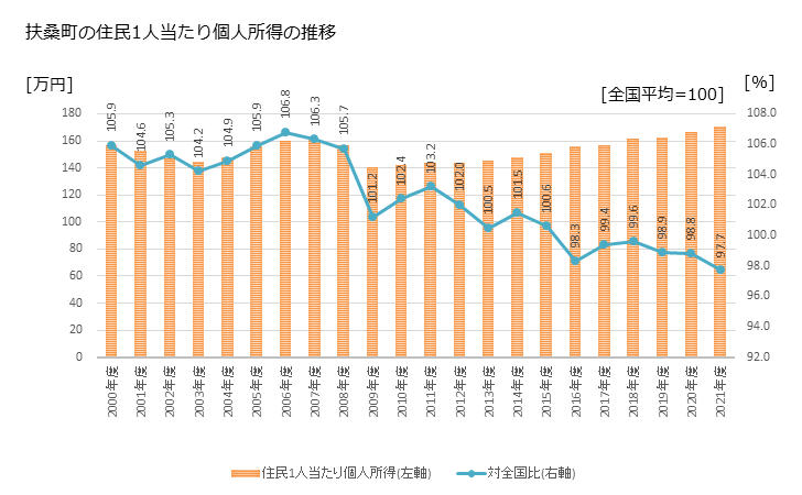グラフ 年次 扶桑町(ﾌｿｳﾁｮｳ 愛知県)の住民1人当たり個人所得 扶桑町の住民1人当たり個人所得の推移