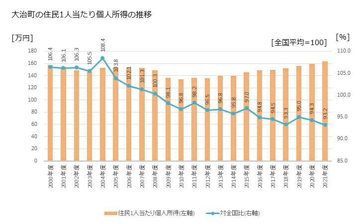 グラフ 年次 大治町(ｵｵﾊﾙﾁｮｳ 愛知県)の住民1人当たり個人所得 大治町の住民1人当たり個人所得の推移