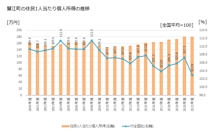 グラフ 年次 蟹江町(ｶﾆｴﾁｮｳ 愛知県)の住民1人当たり個人所得 蟹江町の住民1人当たり個人所得の推移