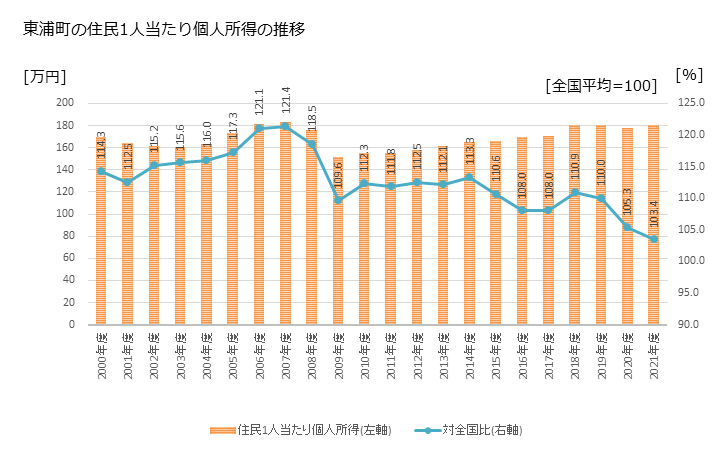 グラフ 年次 東浦町(ﾋｶﾞｼｳﾗﾁｮｳ 愛知県)の住民1人当たり個人所得 東浦町の住民1人当たり個人所得の推移