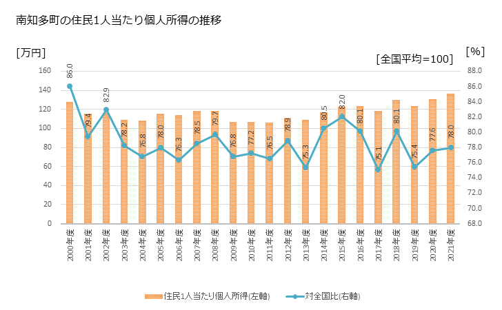 グラフ 年次 南知多町(ﾐﾅﾐﾁﾀﾁｮｳ 愛知県)の住民1人当たり個人所得 南知多町の住民1人当たり個人所得の推移
