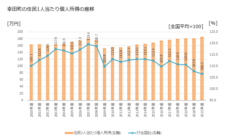 グラフ 年次 幸田町(ｺｳﾀﾁｮｳ 愛知県)の住民1人当たり個人所得 幸田町の住民1人当たり個人所得の推移