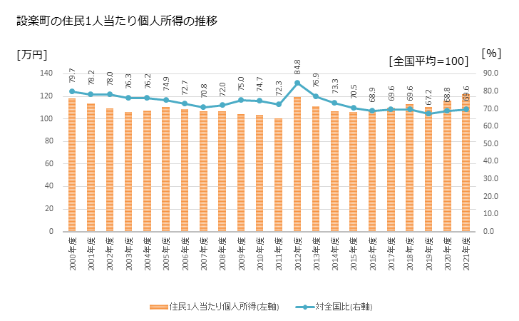 グラフ 年次 設楽町(ｼﾀﾗﾁｮｳ 愛知県)の住民1人当たり個人所得 設楽町の住民1人当たり個人所得の推移