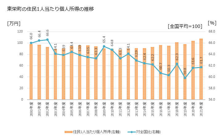 グラフ 年次 東栄町(ﾄｳｴｲﾁｮｳ 愛知県)の住民1人当たり個人所得 東栄町の住民1人当たり個人所得の推移