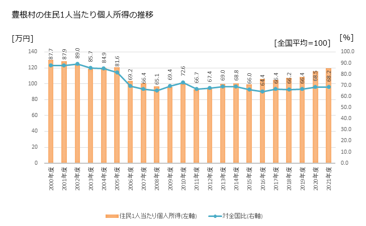 グラフ 年次 豊根村(ﾄﾖﾈﾑﾗ 愛知県)の住民1人当たり個人所得 豊根村の住民1人当たり個人所得の推移