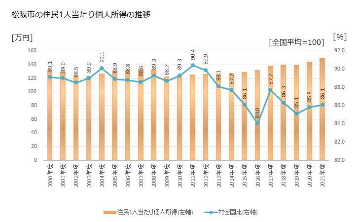 グラフ 年次 松阪市(ﾏﾂｻｶｼ 三重県)の住民1人当たり個人所得 松阪市の住民1人当たり個人所得の推移
