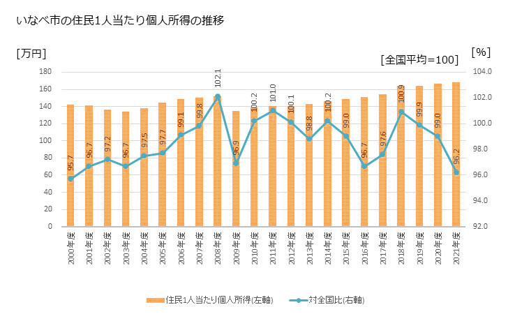 グラフ 年次 いなべ市(ｲﾅﾍﾞｼ 三重県)の住民1人当たり個人所得 いなべ市の住民1人当たり個人所得の推移