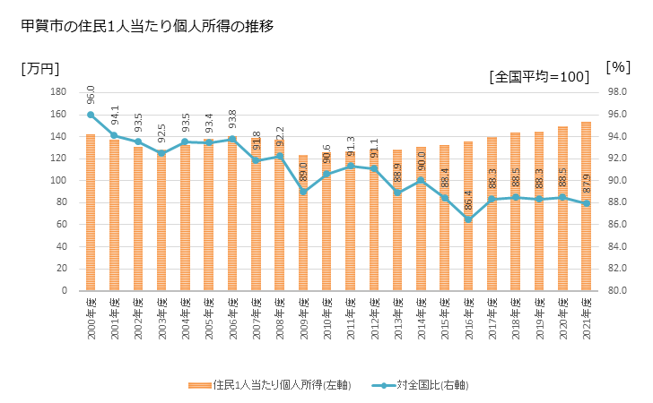 グラフ 年次 甲賀市(ｺｳｶｼ 滋賀県)の住民1人当たり個人所得 甲賀市の住民1人当たり個人所得の推移