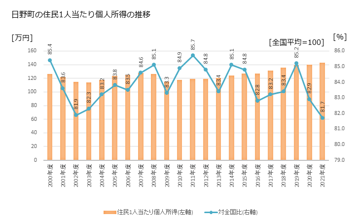 グラフ 年次 日野町(ﾋﾉﾁｮｳ 滋賀県)の住民1人当たり個人所得 日野町の住民1人当たり個人所得の推移