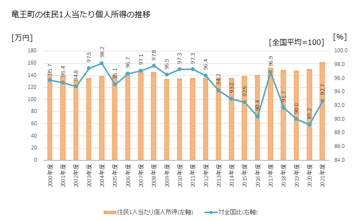グラフ 年次 竜王町(ﾘﾕｳｵｳﾁｮｳ 滋賀県)の住民1人当たり個人所得 竜王町の住民1人当たり個人所得の推移