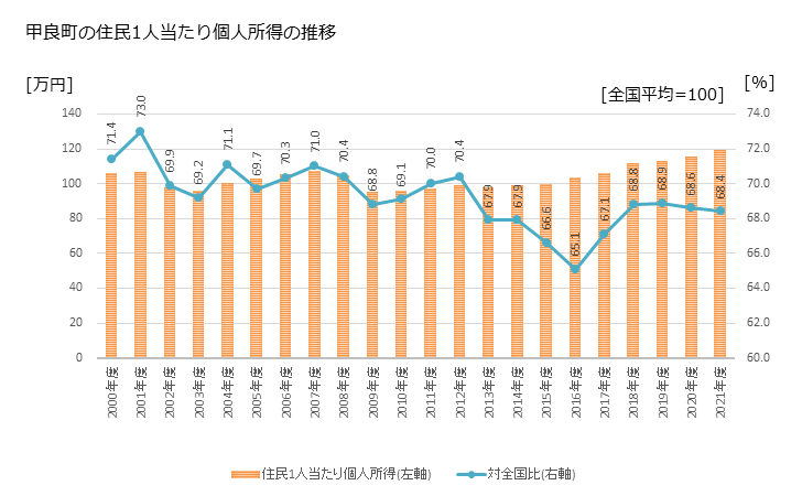 グラフ 年次 甲良町(ｺｳﾗﾁｮｳ 滋賀県)の住民1人当たり個人所得 甲良町の住民1人当たり個人所得の推移