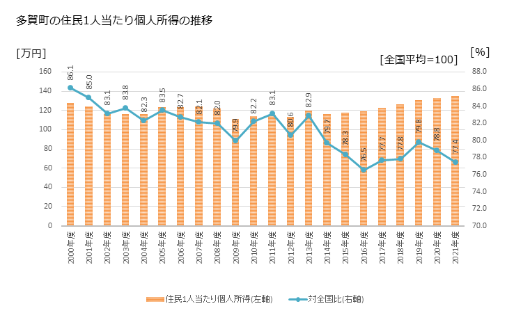 グラフ 年次 多賀町(ﾀｶﾞﾁｮｳ 滋賀県)の住民1人当たり個人所得 多賀町の住民1人当たり個人所得の推移