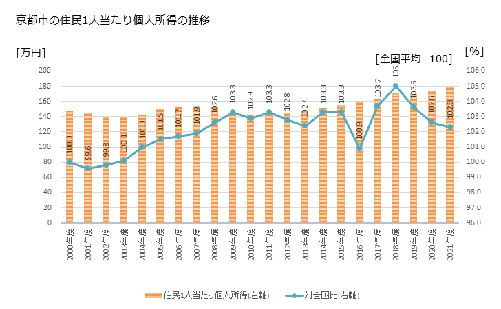 グラフ 年次 京都市(ｷｮｳﾄｼ 京都府)の住民1人当たり個人所得 京都市の住民1人当たり個人所得の推移