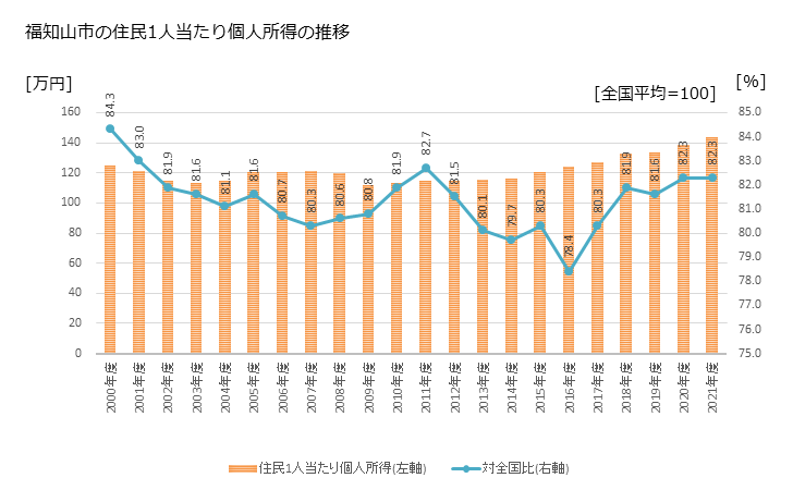 グラフ 年次 福知山市(ﾌｸﾁﾔﾏｼ 京都府)の住民1人当たり個人所得 福知山市の住民1人当たり個人所得の推移