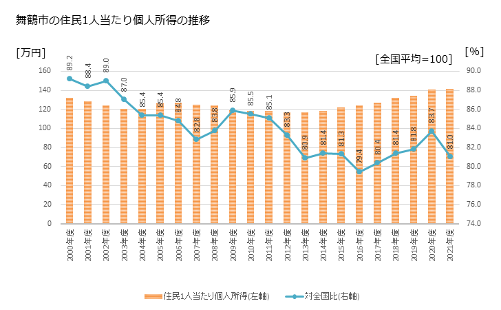 グラフ 年次 舞鶴市(ﾏｲﾂﾞﾙｼ 京都府)の住民1人当たり個人所得 舞鶴市の住民1人当たり個人所得の推移