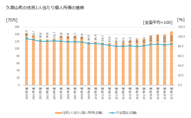 グラフ 年次 久御山町(ｸﾐﾔﾏﾁｮｳ 京都府)の住民1人当たり個人所得 久御山町の住民1人当たり個人所得の推移