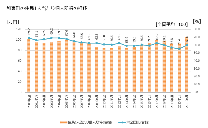 グラフ 年次 和束町(ﾜﾂﾞｶﾁｮｳ 京都府)の住民1人当たり個人所得 和束町の住民1人当たり個人所得の推移
