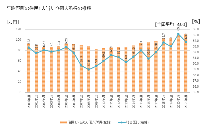 グラフ 年次 与謝野町(ﾖｻﾉﾁｮｳ 京都府)の住民1人当たり個人所得 与謝野町の住民1人当たり個人所得の推移