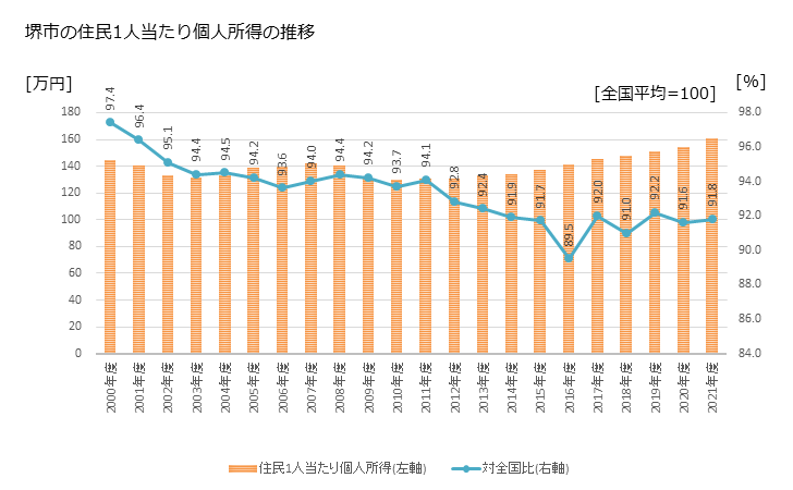 グラフ 年次 堺市(ｻｶｲｼ 大阪府)の住民1人当たり個人所得 堺市の住民1人当たり個人所得の推移