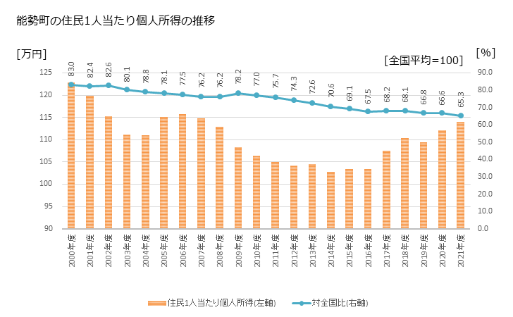 グラフ 年次 能勢町(ﾉｾﾁｮｳ 大阪府)の住民1人当たり個人所得 能勢町の住民1人当たり個人所得の推移