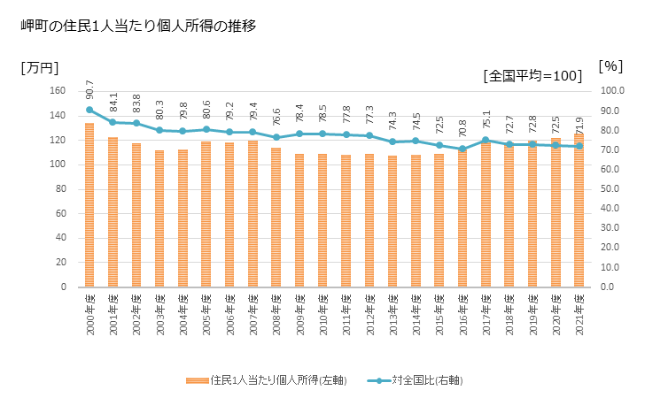 グラフ 年次 岬町(ﾐｻｷﾁｮｳ 大阪府)の住民1人当たり個人所得 岬町の住民1人当たり個人所得の推移